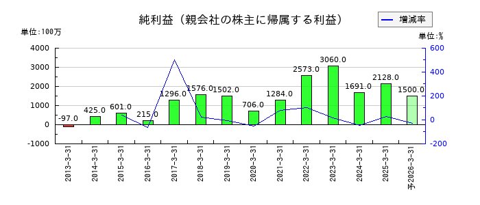 新家工業の通期の純利益推移