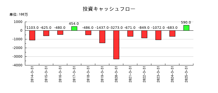 新家工業の投資キャッシュフロー推移