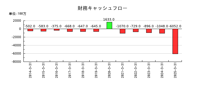 新家工業の財務キャッシュフロー推移