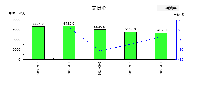 新家工業の売掛金の推移