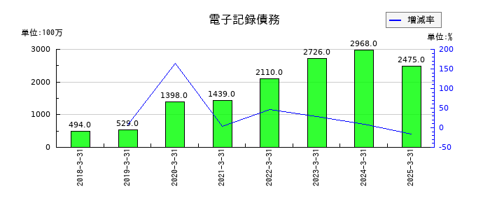 新家工業の電子記録債務の推移