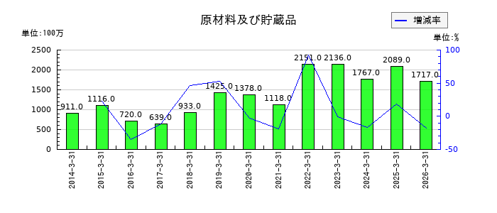 新家工業の原材料及び貯蔵品の推移