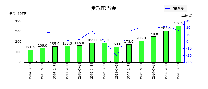 新家工業の受取配当金の推移