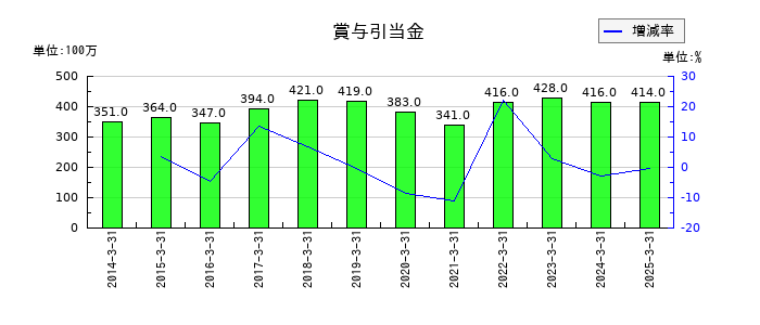 新家工業の賞与引当金の推移