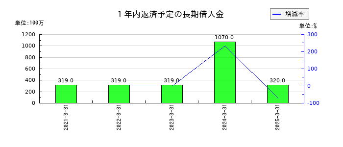 新家工業の１年内返済予定の長期借入金の推移