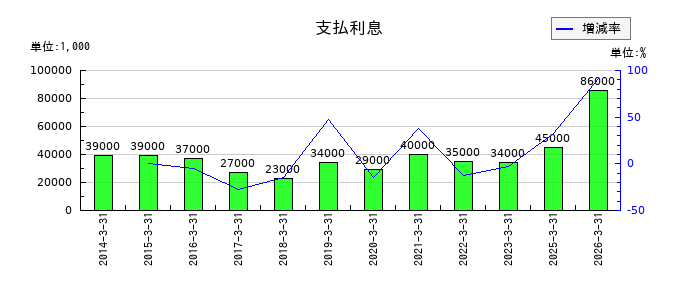 新家工業の支払利息の推移