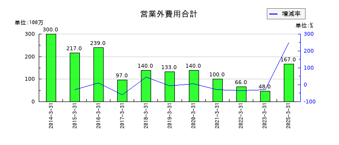 新家工業の営業外費用合計の推移