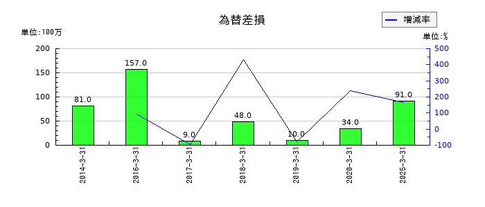 新家工業の為替差損の推移
