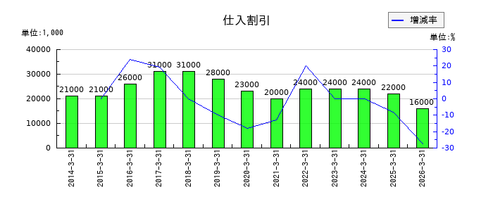 新家工業の非支配株主に帰属する当期純利益の推移