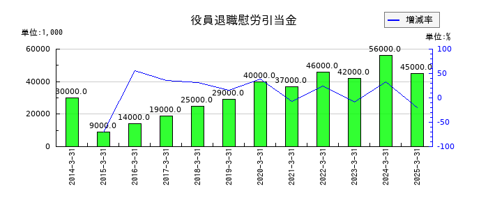 新家工業の役員退職慰労引当金の推移
