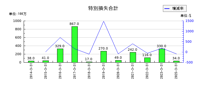 新家工業の特別損失合計の推移