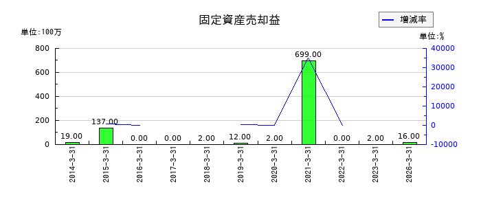 新家工業の固定資産売却益の推移
