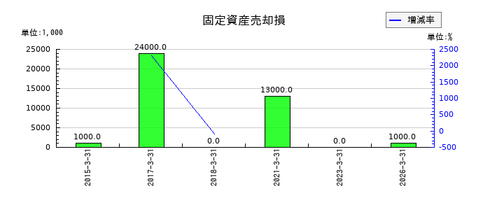新家工業の固定資産売却損の推移