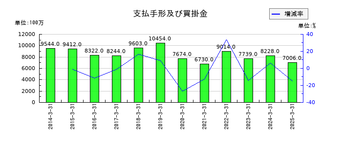 新家工業の支払手形及び買掛金の推移