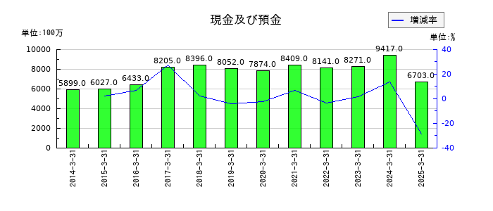 新家工業の現金及び預金の推移