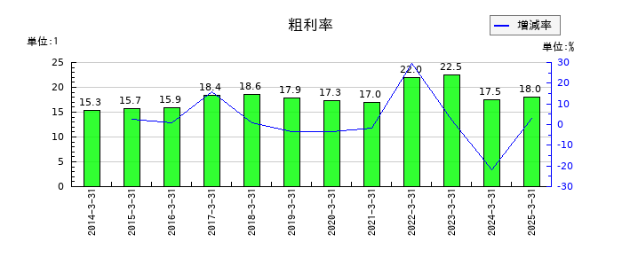 新家工業の粗利率の推移