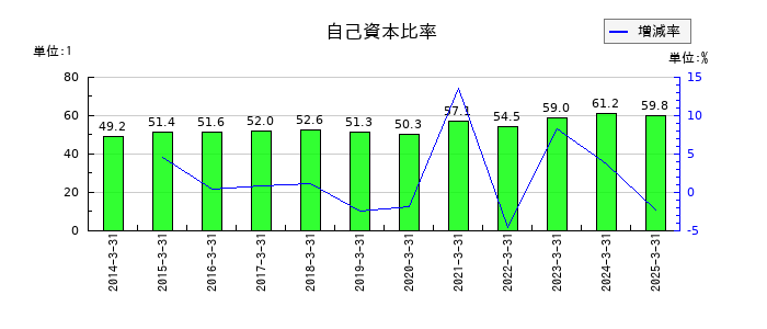 新家工業の自己資本比率の推移
