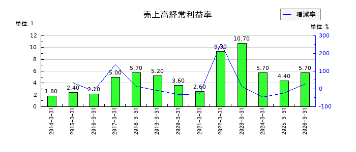 新家工業の売上高経常利益率の推移