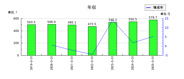 新家工業の年収の推移