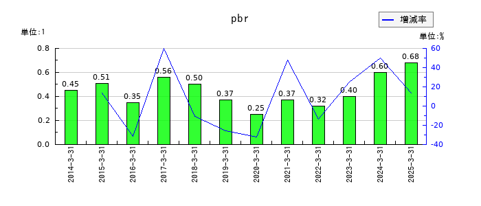 新家工業のpbrの推移