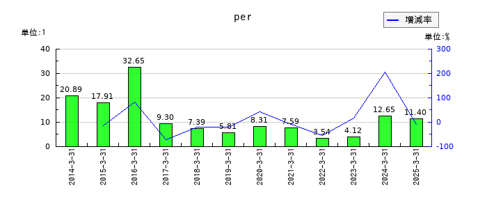 新家工業のperの推移