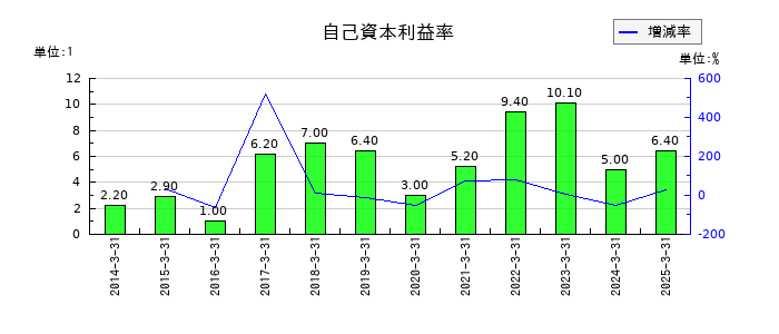 新家工業の自己資本利益率の推移