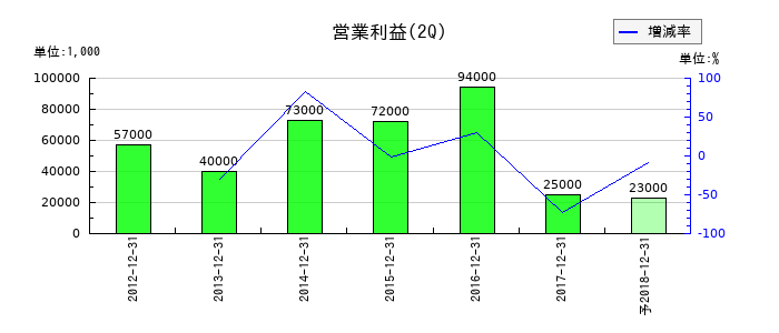 ツノダの第2四半期の営業利益推移