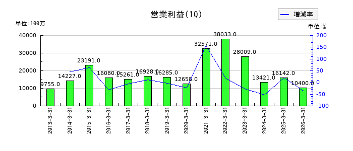 シマノの第1四半期の営業利益推移