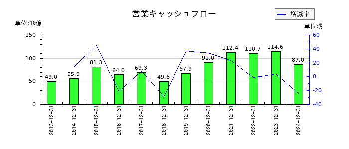 シマノの営業キャッシュフロー推移