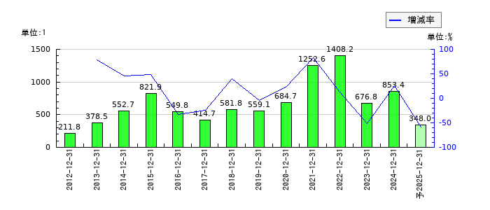 シマノのEPS(一株当たりの利益)推移
