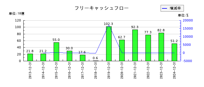 シマノのフリーキャッシュフロー推移