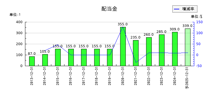 シマノの年間配当金推移