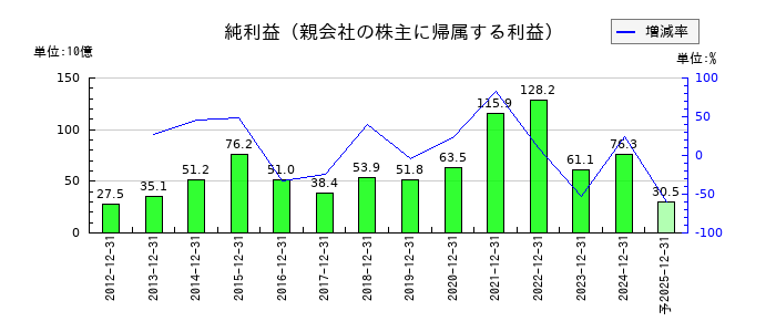 シマノの通期の純利益推移
