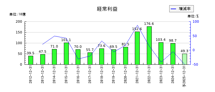 シマノの通期の経常利益推移