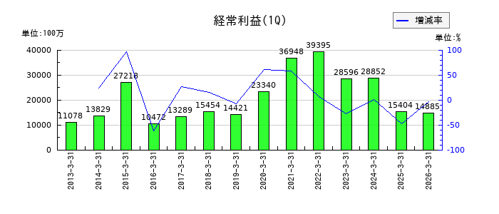 シマノの第1四半期の経常利益推移