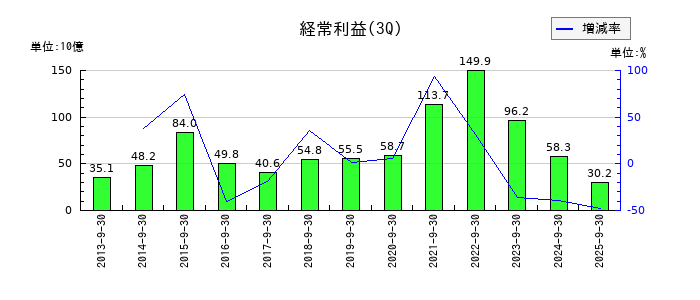 シマノの第3四半期の経常利益推移