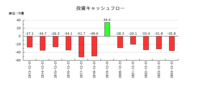 シマノの投資キャッシュフロー推移
