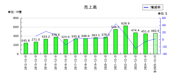 シマノの通期の売上高推移