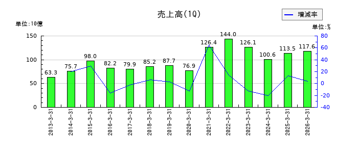 シマノの第1四半期の売上高推移