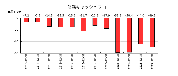 シマノの財務キャッシュフロー推移