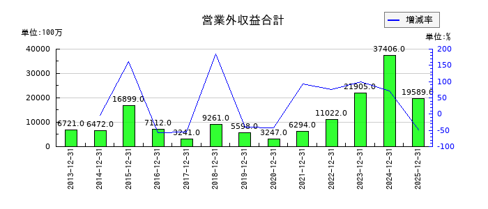 シマノの営業外収益合計の推移