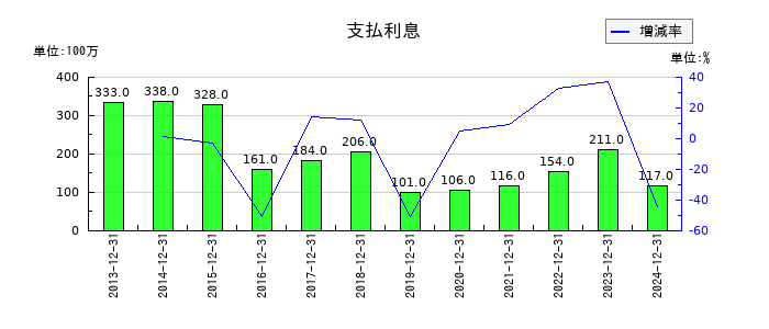 シマノの支払利息の推移