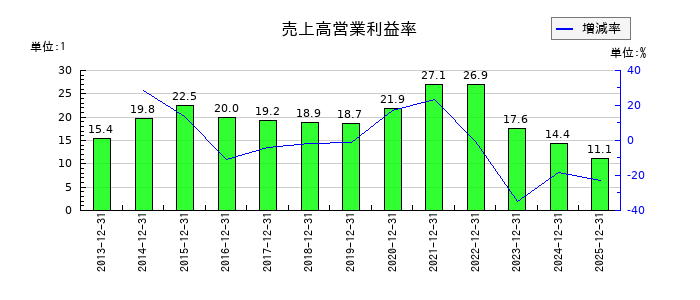 シマノの売上高営業利益率の推移