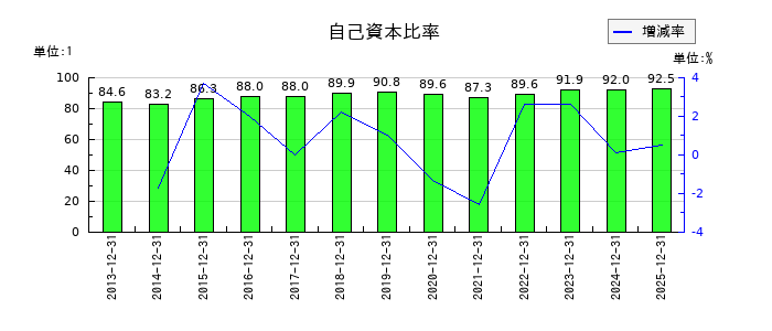シマノの自己資本比率の推移