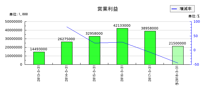 タカタの通期の営業利益推移