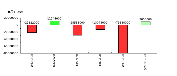 タカタの通期の純利益推移