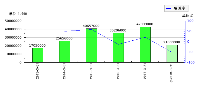タカタの通期の経常利益推移