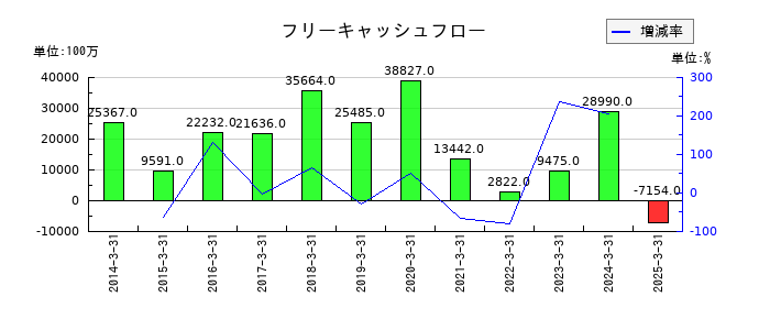 テイ・エス テックのフリーキャッシュフロー推移