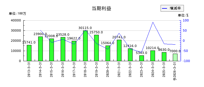 テイ・エス テックの通期の純利益推移