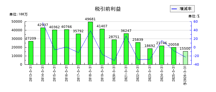 テイ・エス テックの通期の経常利益推移